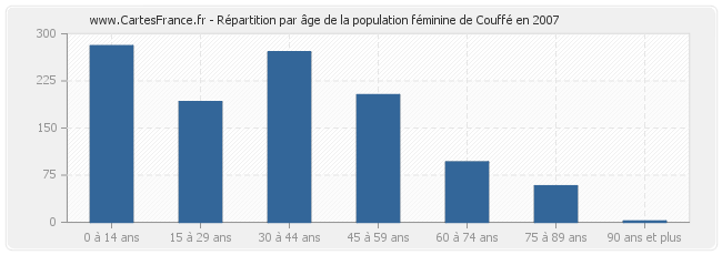 Répartition par âge de la population féminine de Couffé en 2007