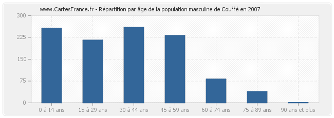 Répartition par âge de la population masculine de Couffé en 2007