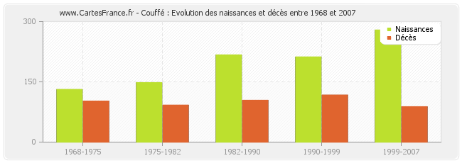 Couffé : Evolution des naissances et décès entre 1968 et 2007