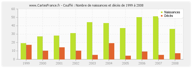 Couffé : Nombre de naissances et décès de 1999 à 2008