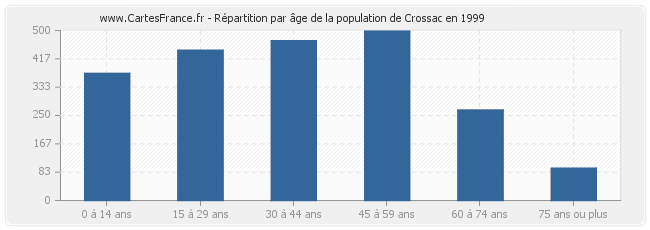 Répartition par âge de la population de Crossac en 1999