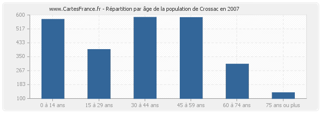Répartition par âge de la population de Crossac en 2007