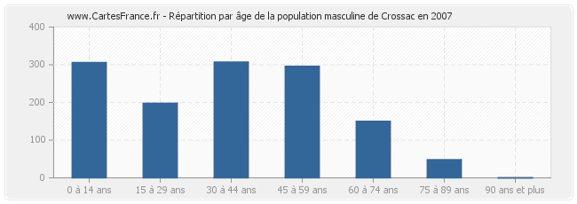 Répartition par âge de la population masculine de Crossac en 2007