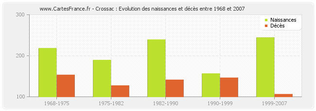 Crossac : Evolution des naissances et décès entre 1968 et 2007
