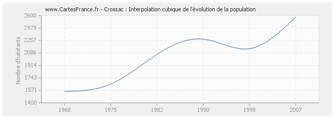 Crossac : Interpolation cubique de l'évolution de la population