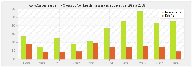 Crossac : Nombre de naissances et décès de 1999 à 2008