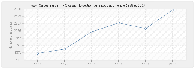 Population Crossac