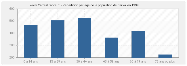 Répartition par âge de la population de Derval en 1999