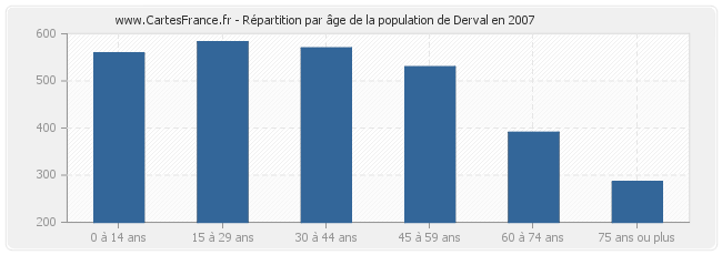 Répartition par âge de la population de Derval en 2007