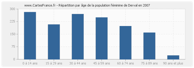 Répartition par âge de la population féminine de Derval en 2007