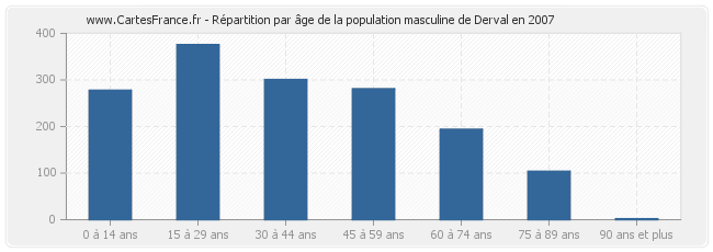 Répartition par âge de la population masculine de Derval en 2007