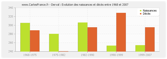 Derval : Evolution des naissances et décès entre 1968 et 2007