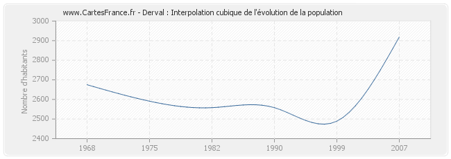 Derval : Interpolation cubique de l'évolution de la population