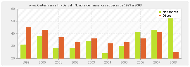 Derval : Nombre de naissances et décès de 1999 à 2008