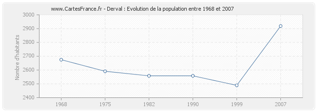 Population Derval