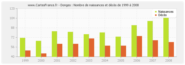 Donges : Nombre de naissances et décès de 1999 à 2008