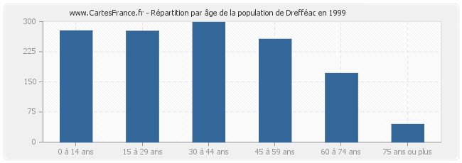 Répartition par âge de la population de Drefféac en 1999