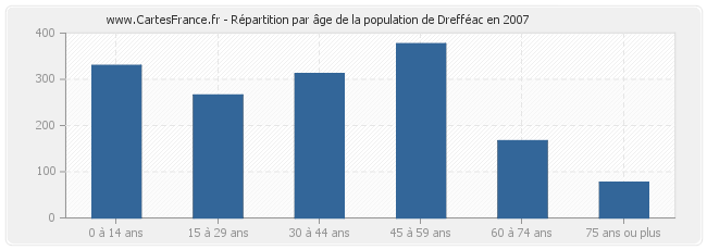 Répartition par âge de la population de Drefféac en 2007