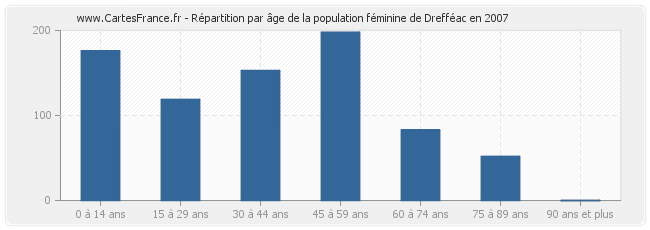 Répartition par âge de la population féminine de Drefféac en 2007