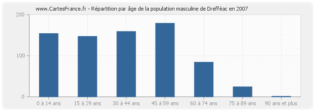 Répartition par âge de la population masculine de Drefféac en 2007