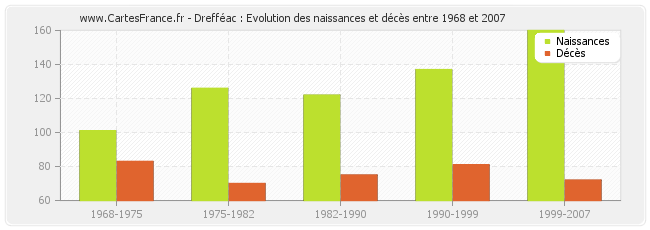 Drefféac : Evolution des naissances et décès entre 1968 et 2007