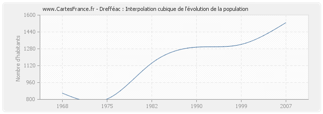 Drefféac : Interpolation cubique de l'évolution de la population