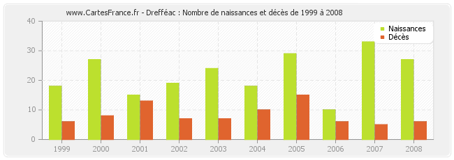 Drefféac : Nombre de naissances et décès de 1999 à 2008
