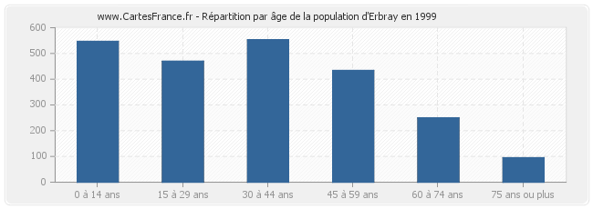 Répartition par âge de la population d'Erbray en 1999