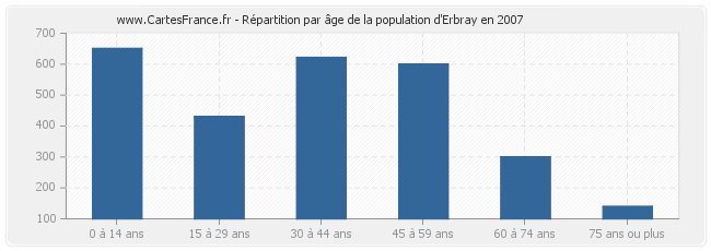 Répartition par âge de la population d'Erbray en 2007