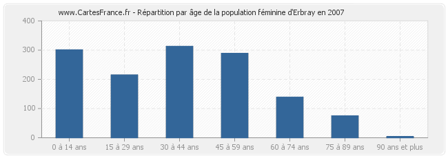 Répartition par âge de la population féminine d'Erbray en 2007