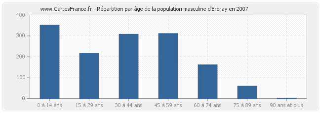 Répartition par âge de la population masculine d'Erbray en 2007