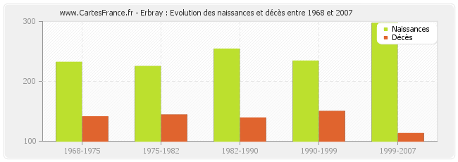Erbray : Evolution des naissances et décès entre 1968 et 2007