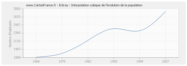 Erbray : Interpolation cubique de l'évolution de la population