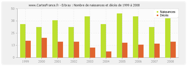 Erbray : Nombre de naissances et décès de 1999 à 2008