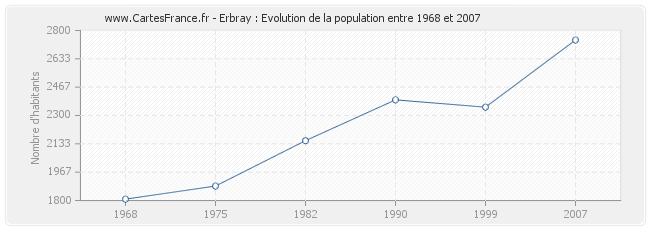 Population Erbray