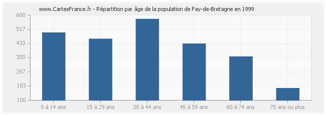 Répartition par âge de la population de Fay-de-Bretagne en 1999
