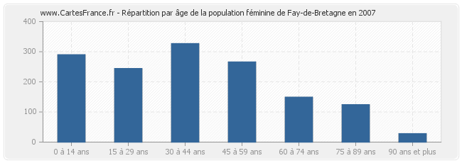 Répartition par âge de la population féminine de Fay-de-Bretagne en 2007