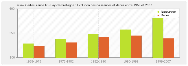 Fay-de-Bretagne : Evolution des naissances et décès entre 1968 et 2007