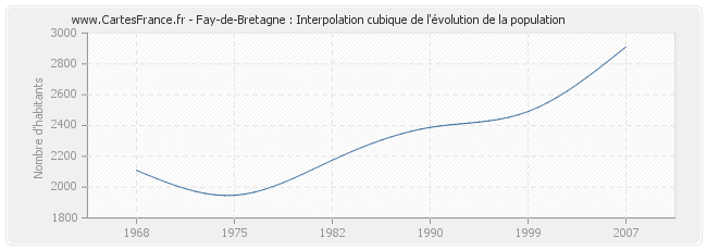 Fay-de-Bretagne : Interpolation cubique de l'évolution de la population