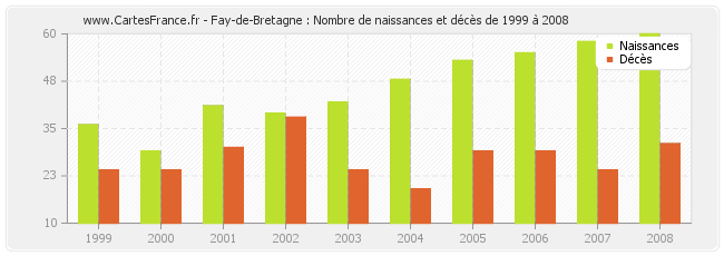Fay-de-Bretagne : Nombre de naissances et décès de 1999 à 2008