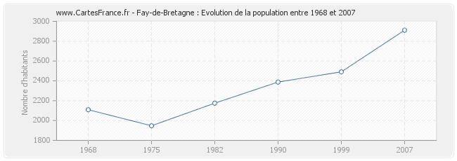 Population Fay-de-Bretagne