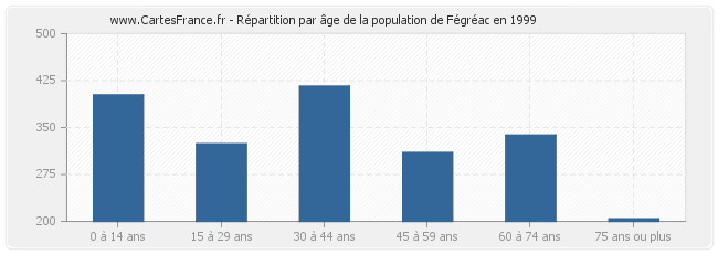 Répartition par âge de la population de Fégréac en 1999