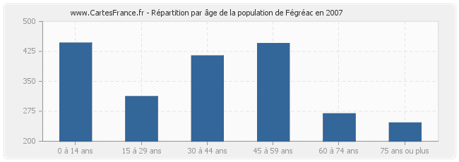 Répartition par âge de la population de Fégréac en 2007