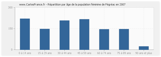 Répartition par âge de la population féminine de Fégréac en 2007