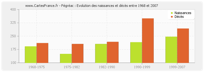 Fégréac : Evolution des naissances et décès entre 1968 et 2007