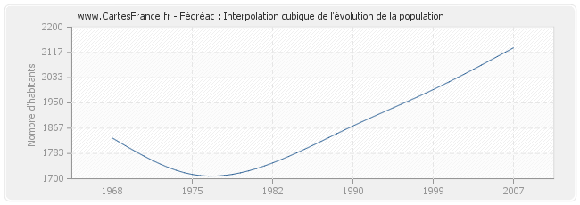 Fégréac : Interpolation cubique de l'évolution de la population