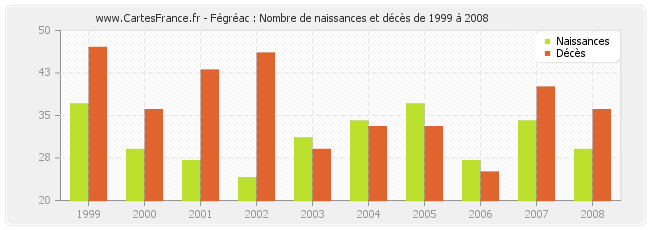 Fégréac : Nombre de naissances et décès de 1999 à 2008