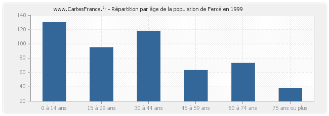 Répartition par âge de la population de Fercé en 1999
