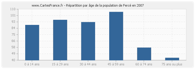 Répartition par âge de la population de Fercé en 2007