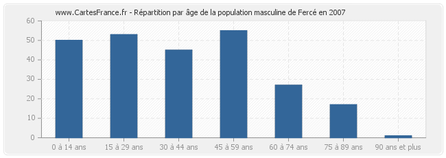 Répartition par âge de la population masculine de Fercé en 2007